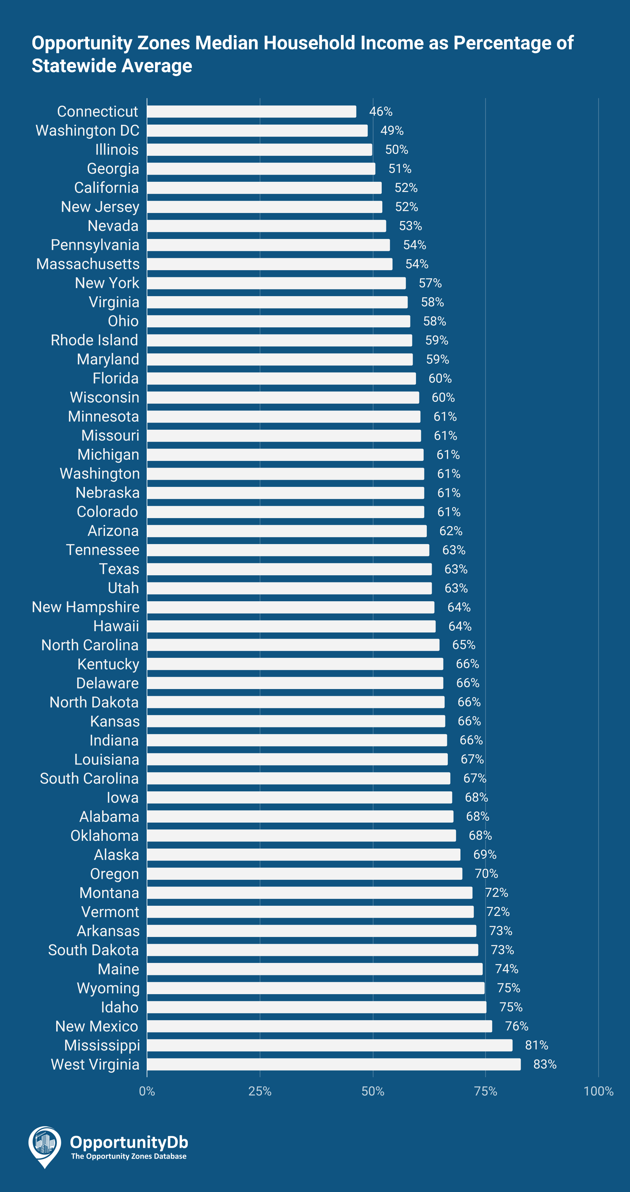 Opportunity Zones Median Household Income as Percentage of Statewide Average