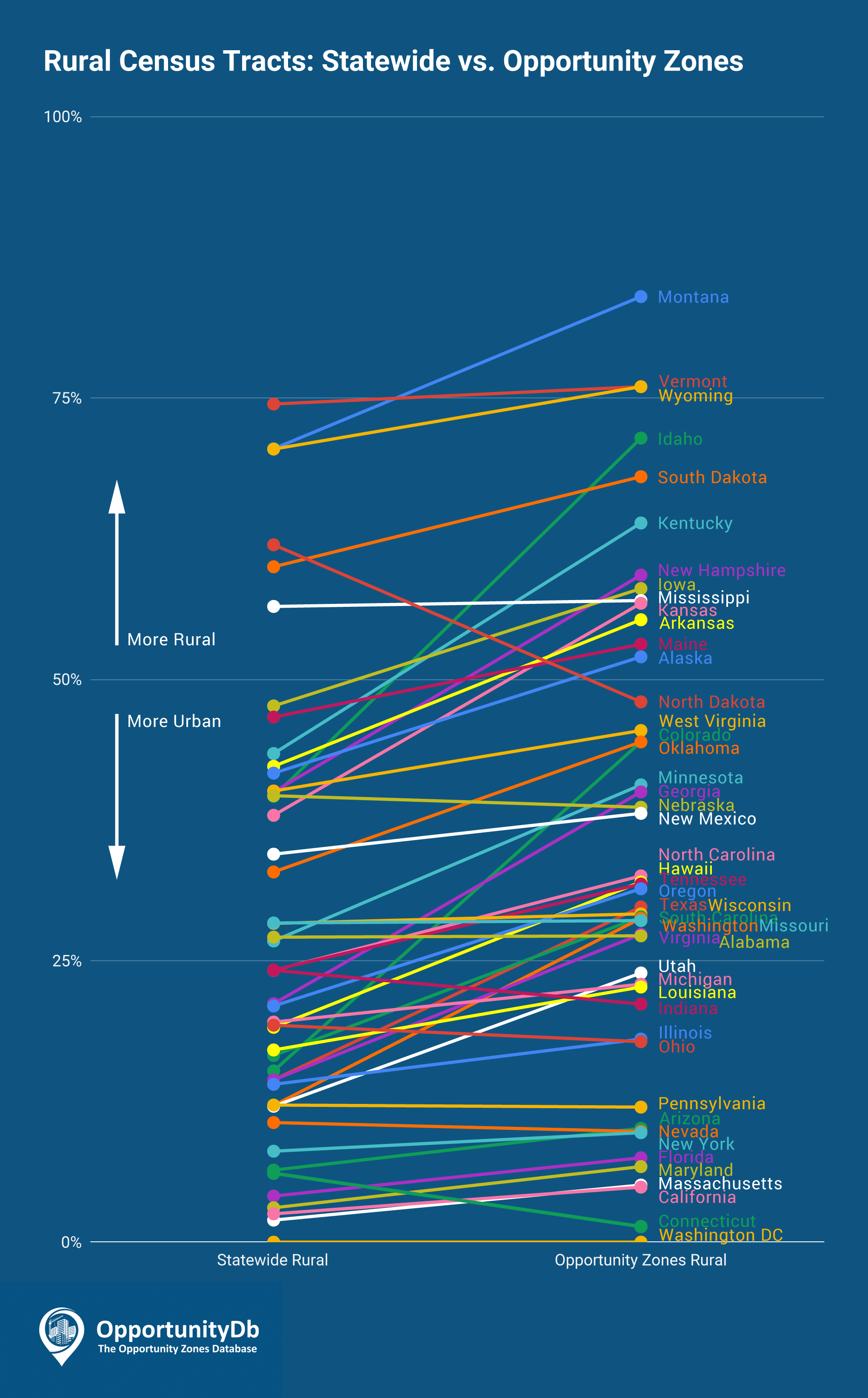 Rural Census Tracts Statewide vs. Opportunity Zones