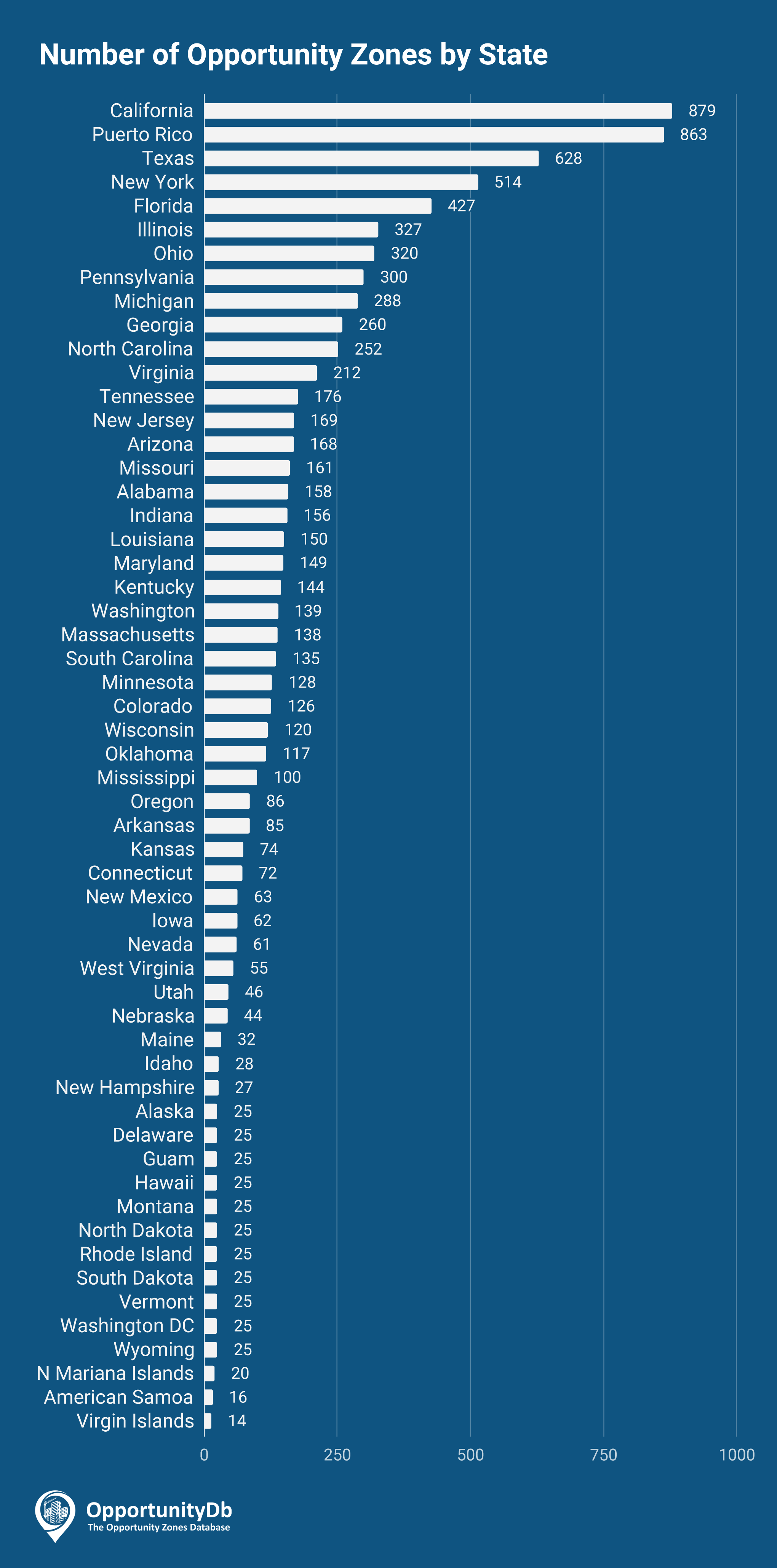 Number of Opportunity Zones by State