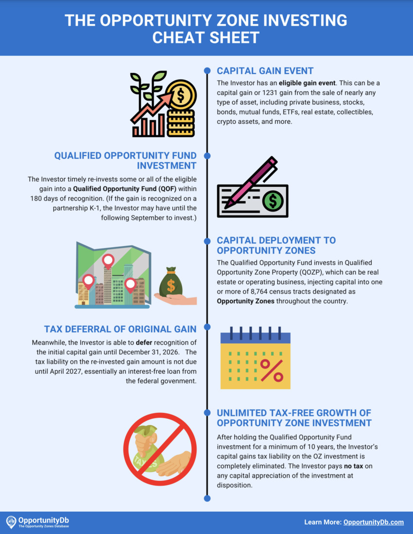 The Opportunity Zone Investing Cheat Sheet