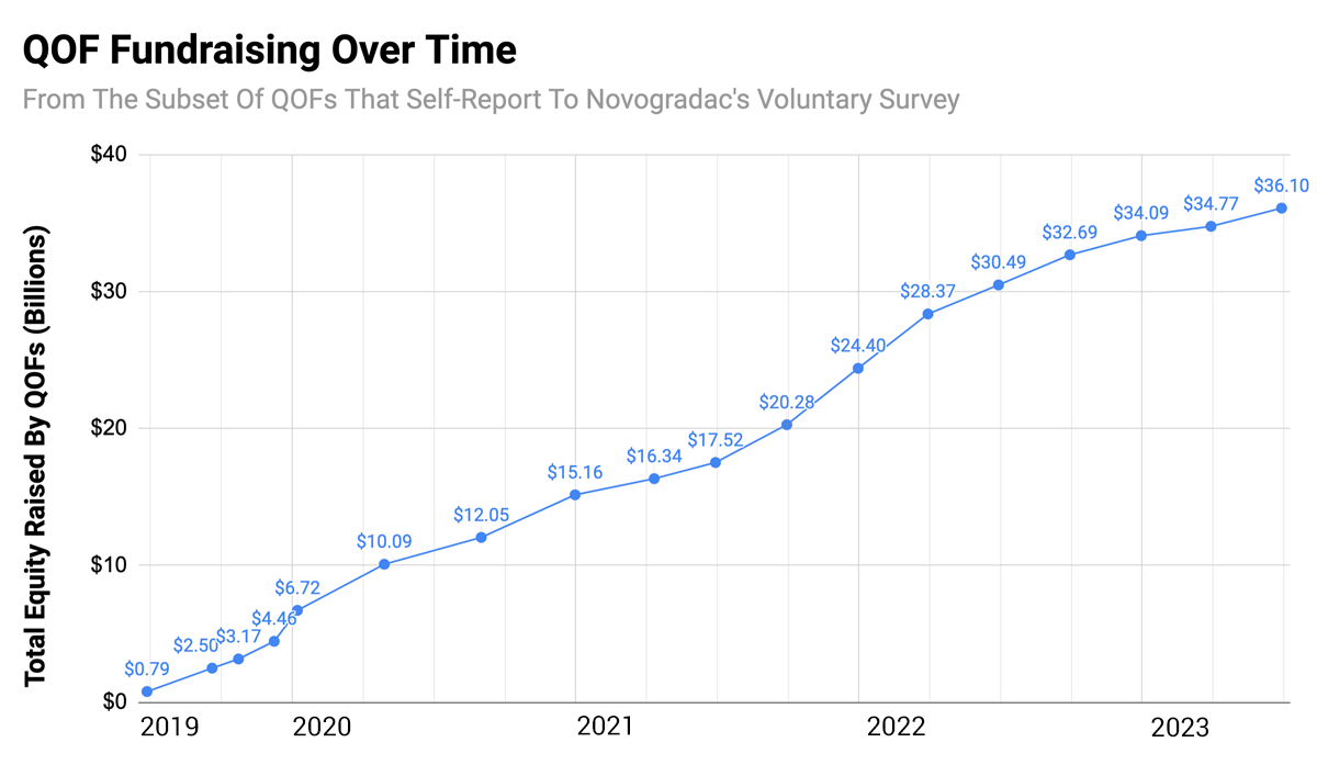 QOF Fundraising Over Time