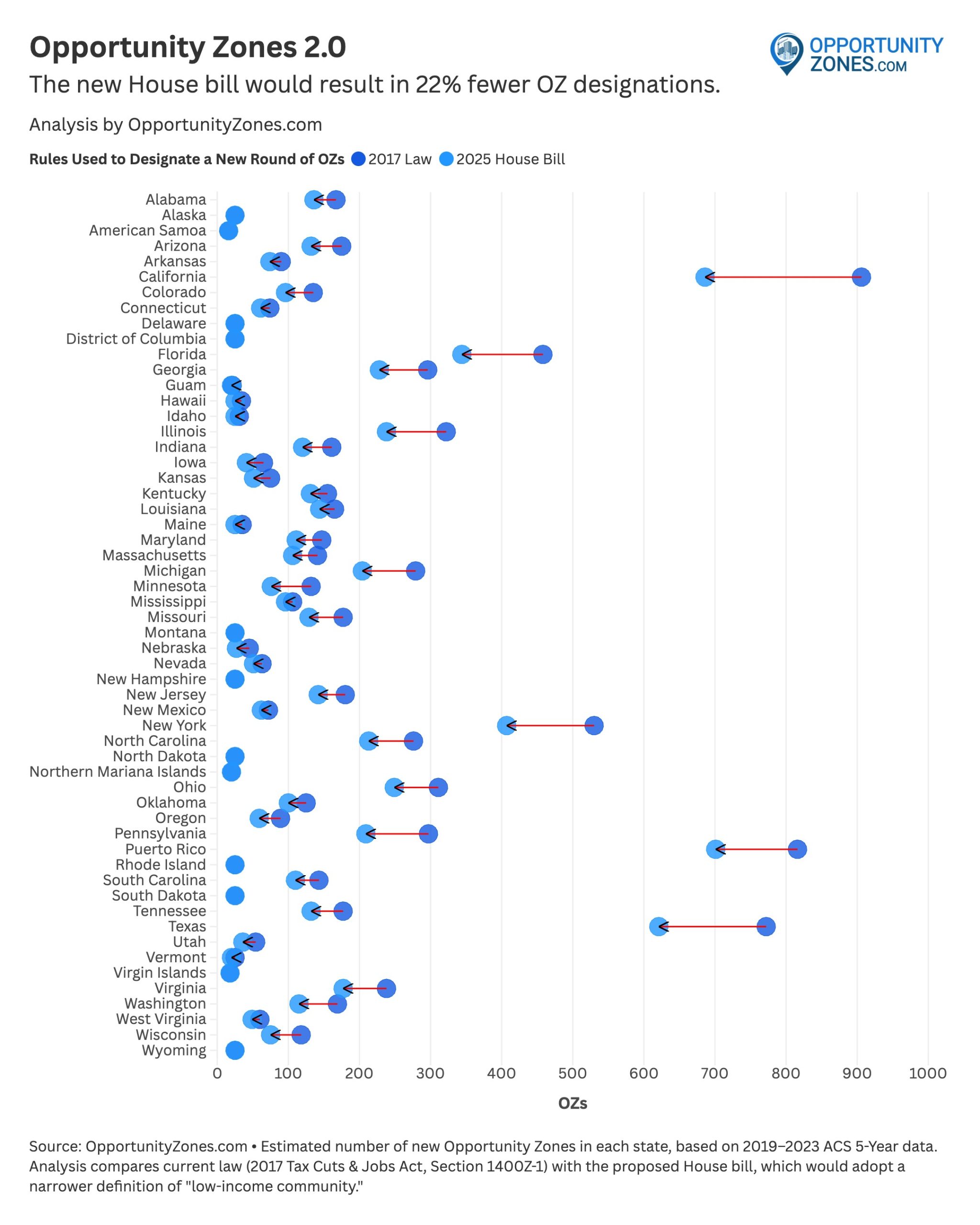 Opportunity Zones 2.0 designations using the House bill would result in 22% fewer OZ designations.