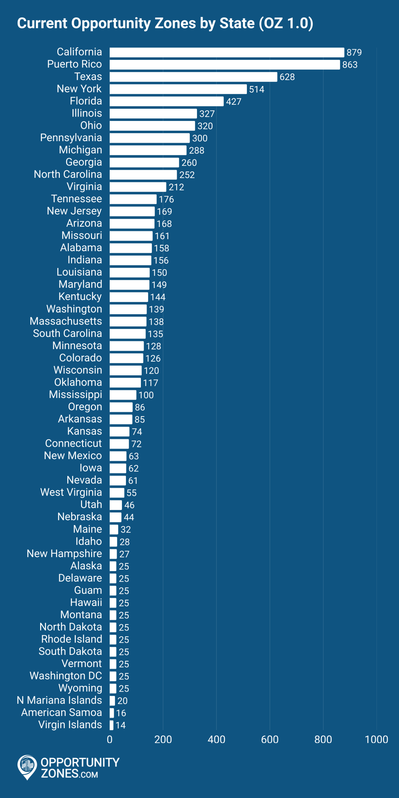 OZ 1.0 Opportunity Zones by State