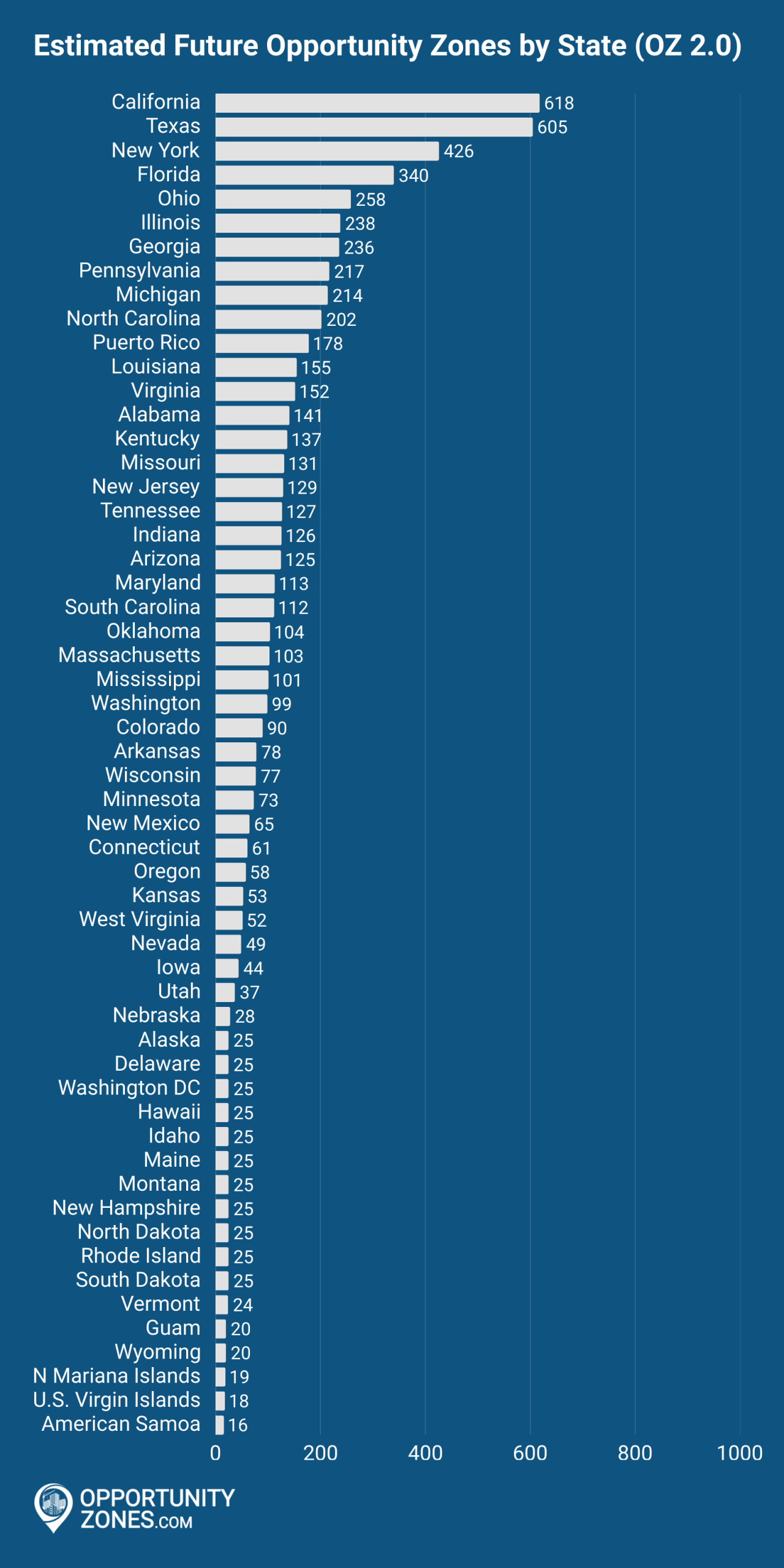 Anticipated OZ 2.0 Opportunity Zones by State